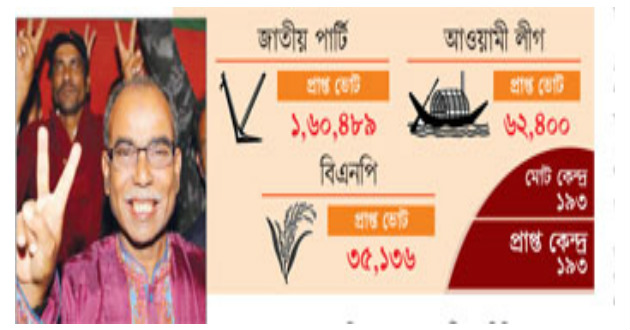 rangpur mayor election result