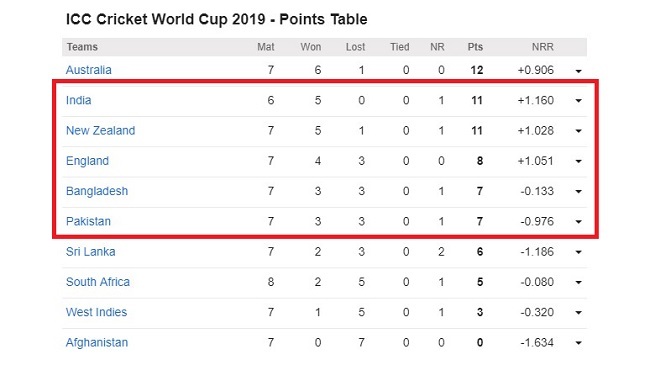 point tabele 29 june cwc 2019