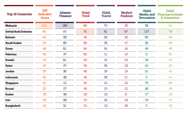 global islamic economic report 2016 17